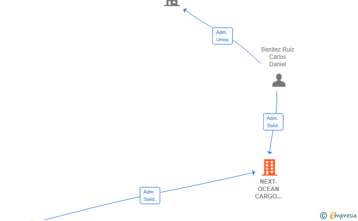 Vinculaciones societarias de NEXT-OCEAN CARGO GROUP SL