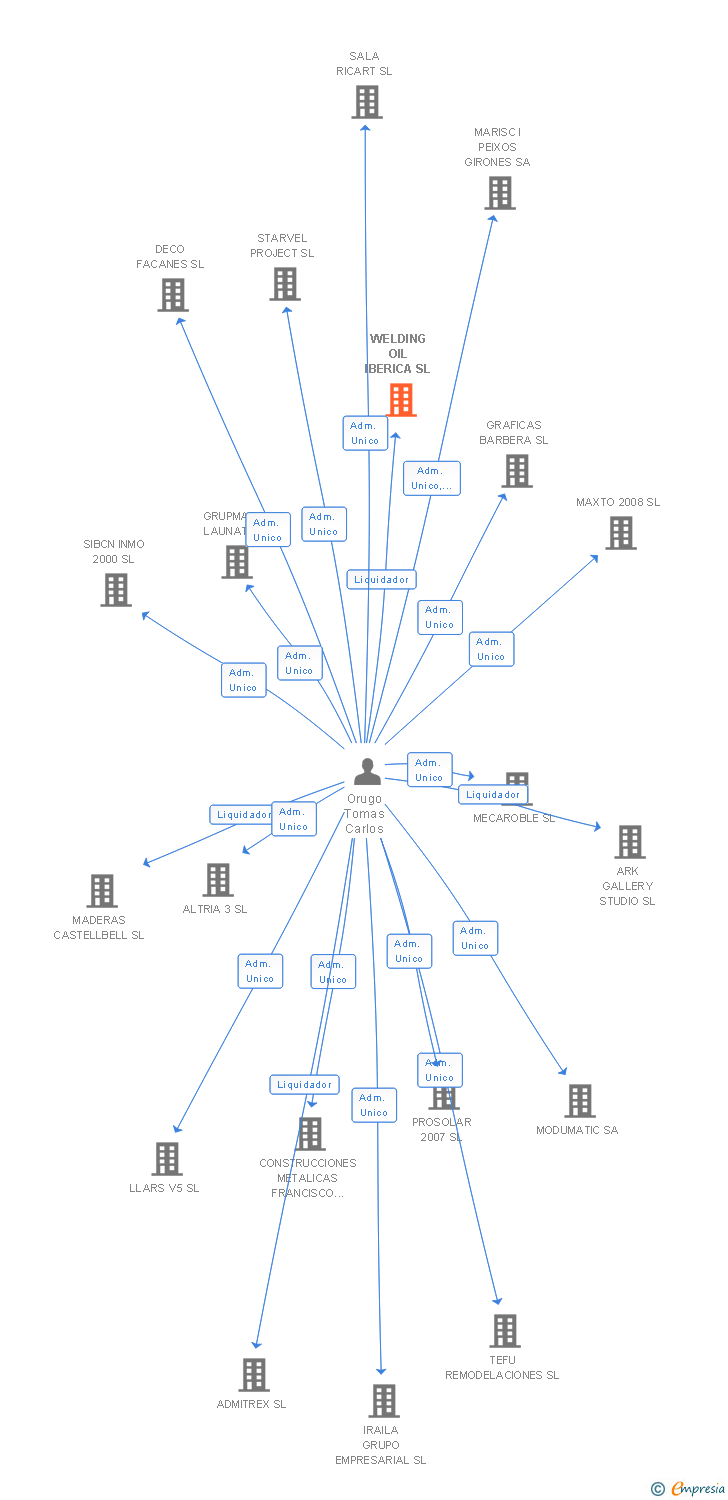 Vinculaciones societarias de WELDING OIL IBERICA SL