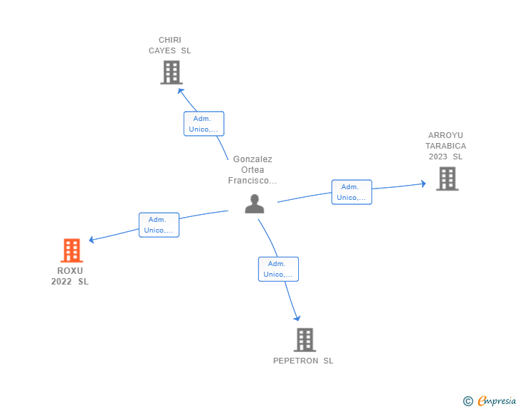 Vinculaciones societarias de ROXU 2022 SL