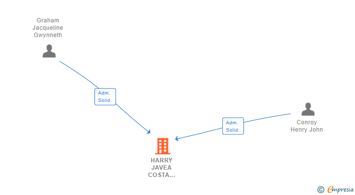 Vinculaciones societarias de HARRY JAVEA COSTA BLANCA SL
