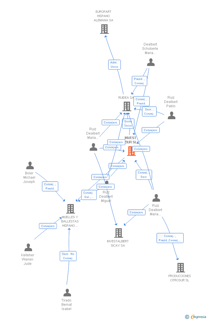 Vinculaciones societarias de INVEST ZIUR SL