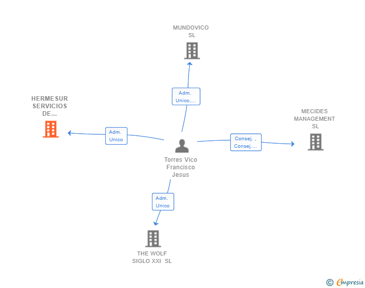 Vinculaciones societarias de HERMESUR SERVICIOS DE GESTION SL