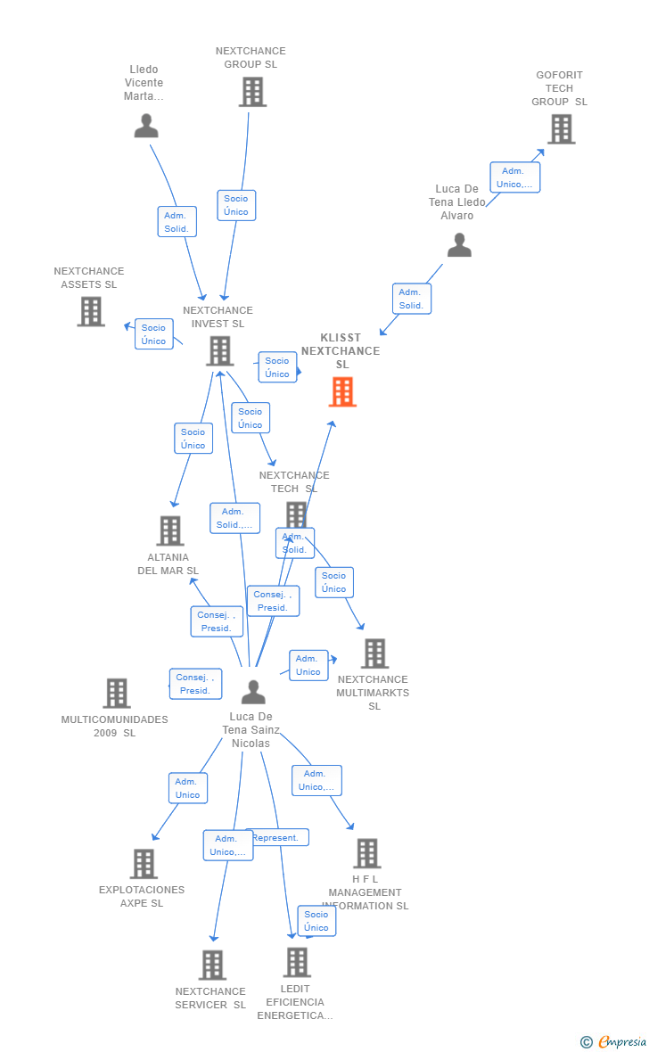 Vinculaciones societarias de KLISST NEXTCHANCE SL