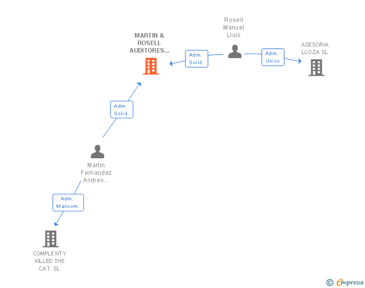 Vinculaciones societarias de MARTIN & ROSELL AUDITORES SLP