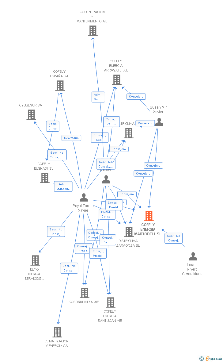 Vinculaciones societarias de COFELY ENERGIA MARTORELL SL