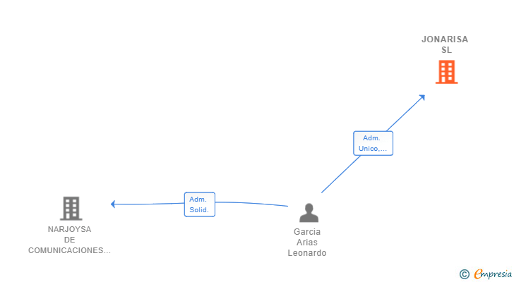 Vinculaciones societarias de JONARISA SL