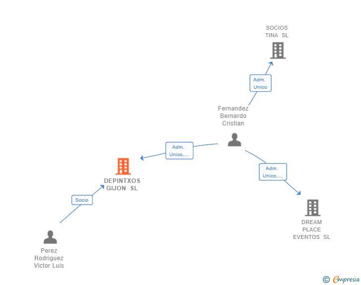 Vinculaciones societarias de DEPINTXOS GIJON SL