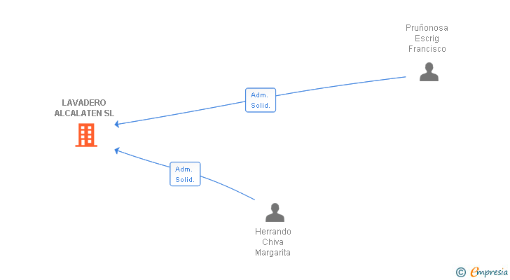 Vinculaciones societarias de LAVADERO ALCALATEN SL