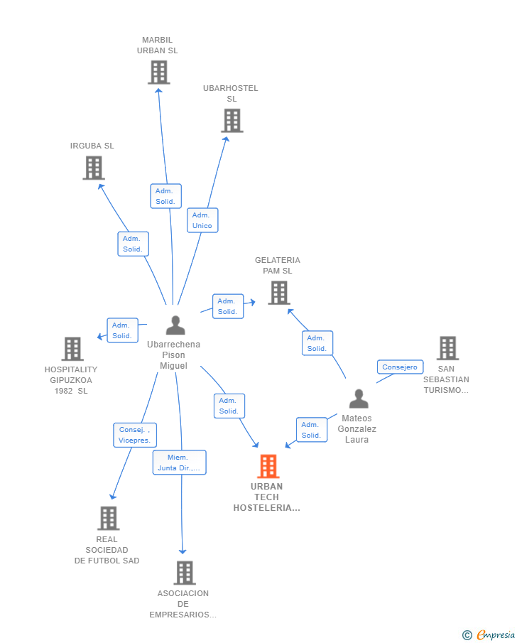 Vinculaciones societarias de URBAN TECH HOSTELERIA SL