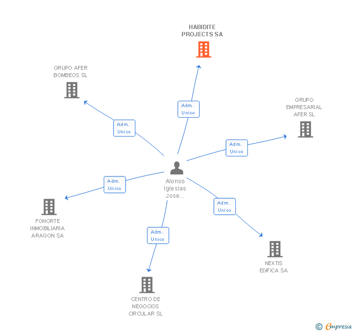 Vinculaciones societarias de HABIDITE PROJECTS SA