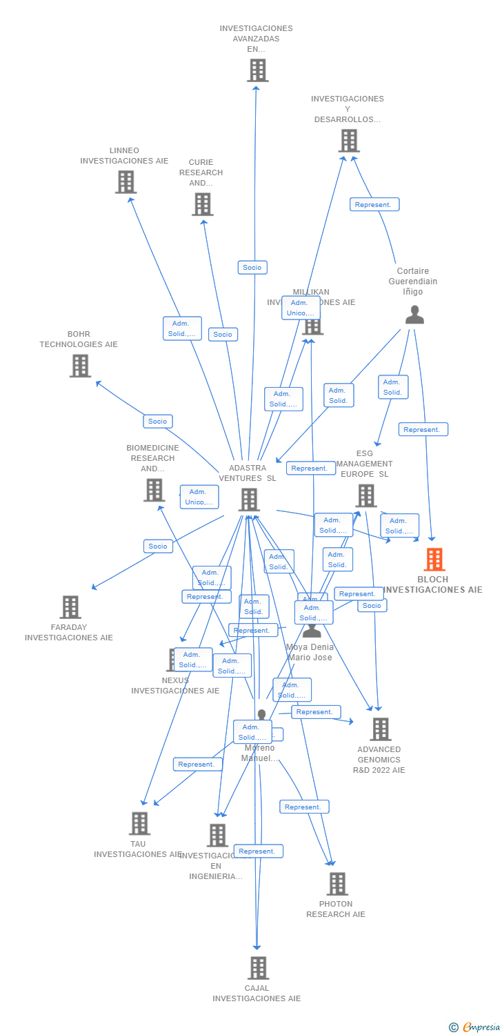 Vinculaciones societarias de BLOCH INVESTIGACIONES AIE