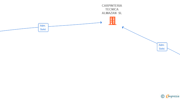 Vinculaciones societarias de CARPINTERIA TECNICA ALMAZAN SL
