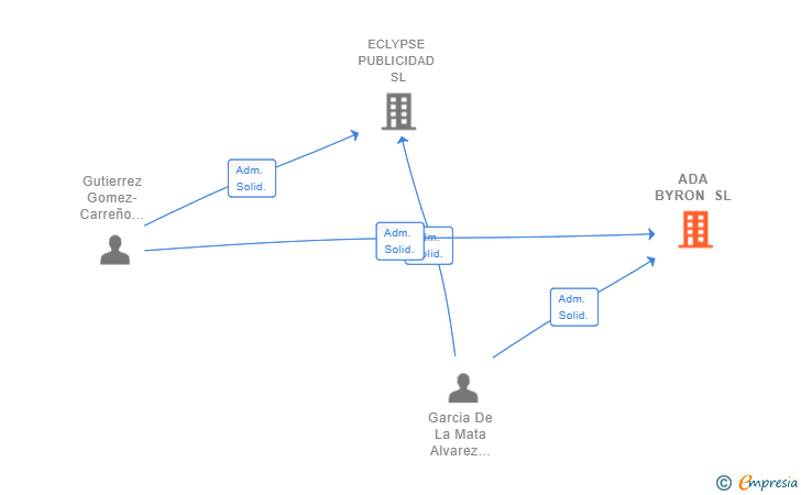 Vinculaciones societarias de ADA BYRON SL