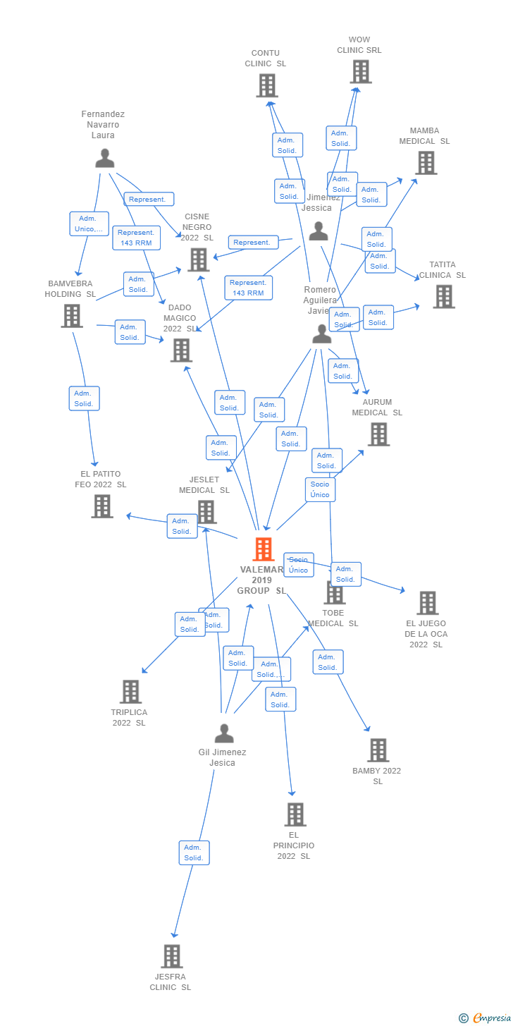 Vinculaciones societarias de VALEMAR 2019 GROUP SL