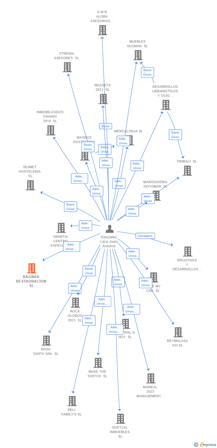 Vinculaciones societarias de RAGNAR RESTAURACION SL
