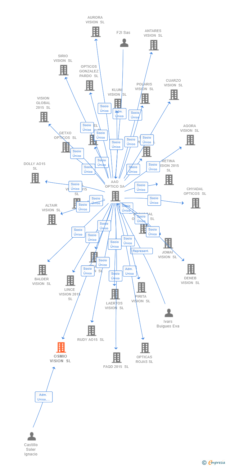 Vinculaciones societarias de OSMIO VISION SL