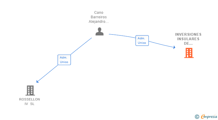Vinculaciones societarias de INVERSIONES INSULARES DE MALLORCA SL