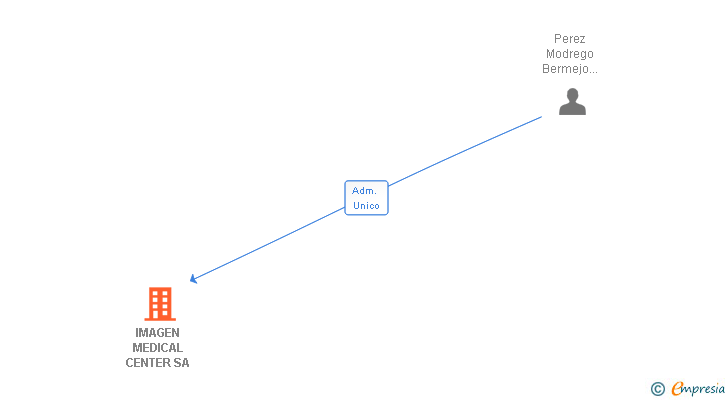 Vinculaciones societarias de IMAGEN MEDICAL CENTER SA