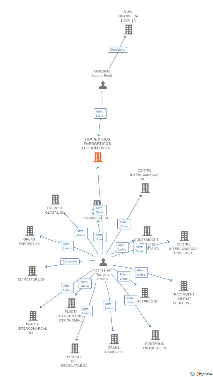 Vinculaciones societarias de SUMINISTROS ENERGETICOS ALTERNATIVOS SL