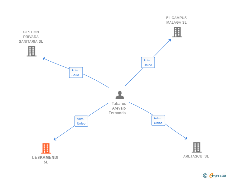 Vinculaciones societarias de LESKAMENDI SL