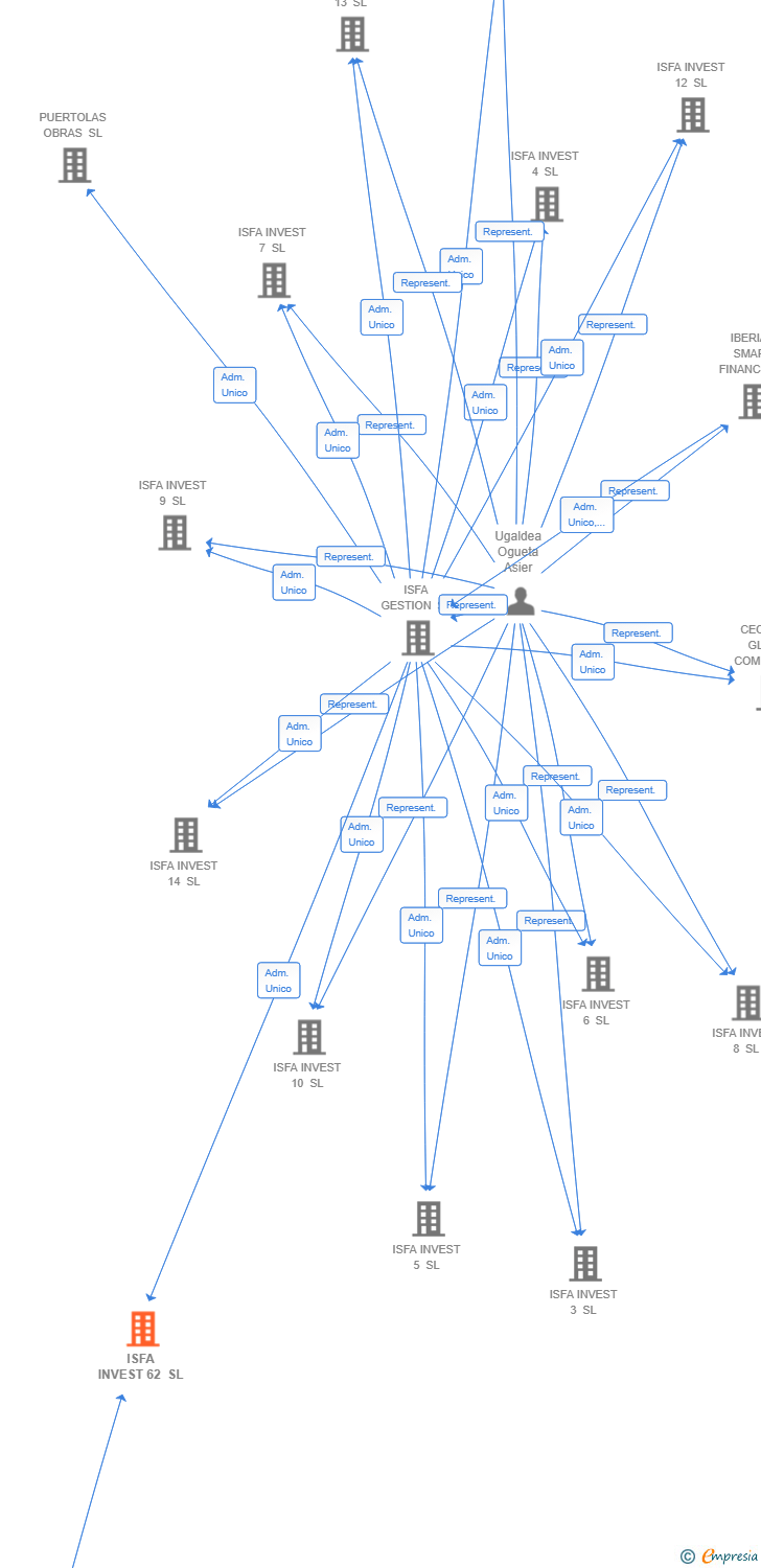Vinculaciones societarias de ISFA INVEST 62 SL