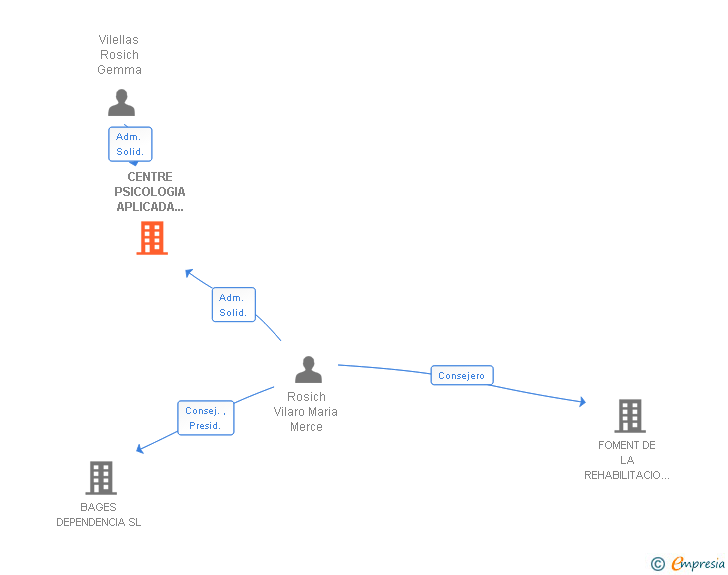 Vinculaciones societarias de CENTRE PSICOLOGIA APLICADA DEL BAGES SL