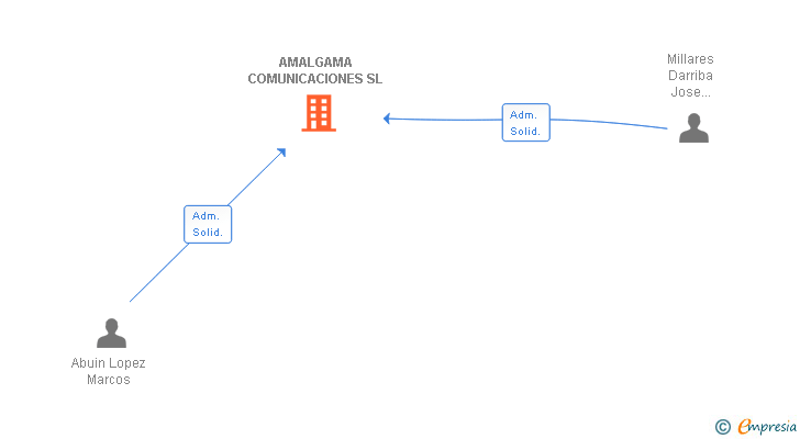 Vinculaciones societarias de AMALGAMA COMUNICACIONES SL