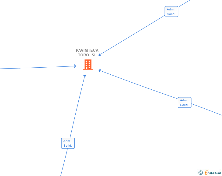 Vinculaciones societarias de PAVIMTECA TORO SL