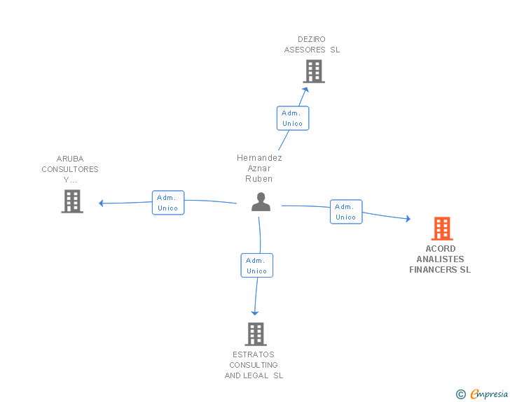 Vinculaciones societarias de ACORD ANALISTES FINANCERS SL