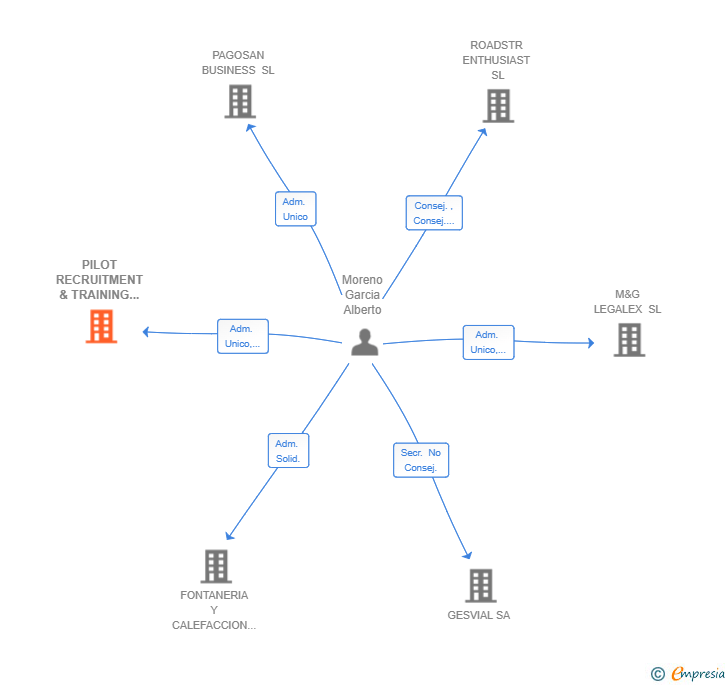 Vinculaciones societarias de PILOT RECRUITMENT & TRAINING SL