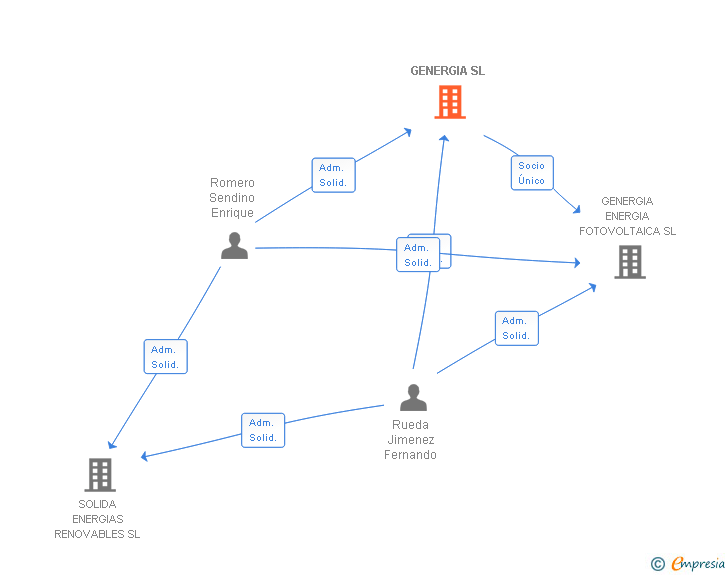 Vinculaciones societarias de GENERGIA SL