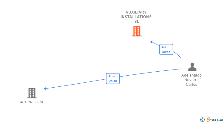 Vinculaciones societarias de AUXILIARY INSTALLATIONS SL