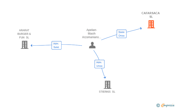 Vinculaciones societarias de CAFARSACA SL