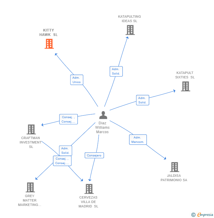 Vinculaciones societarias de KITTY HAWK SL