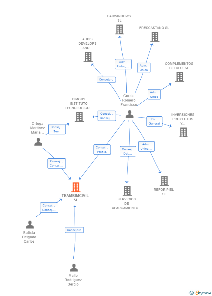 Vinculaciones societarias de TEAMBIMCIVIL SL