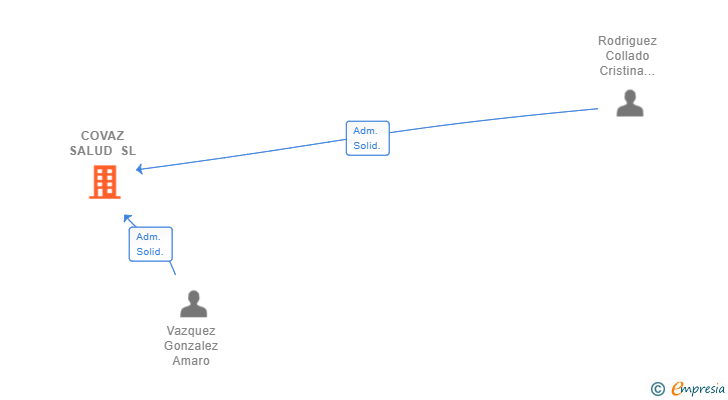 Vinculaciones societarias de COVAZ SALUD SL