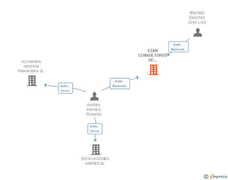 Vinculaciones societarias de EZAN CONSULTORES DE EMPRESA SL