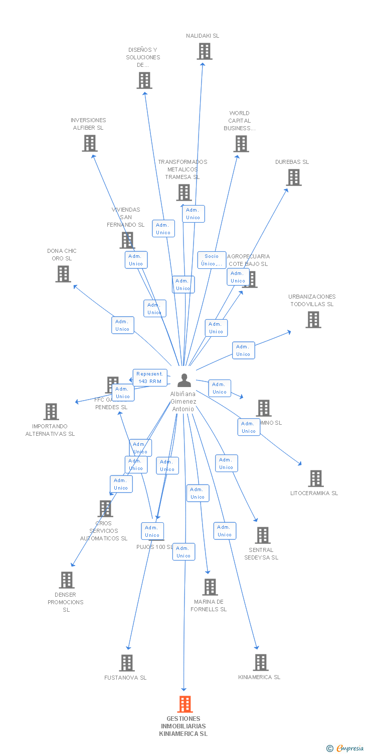 Vinculaciones societarias de GESTIONES INMOBILIARIAS KINIAMERICA SL
