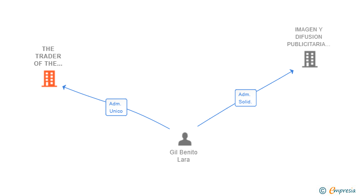 Vinculaciones societarias de THE TRADER OF THE OLD MARKET 56 SL