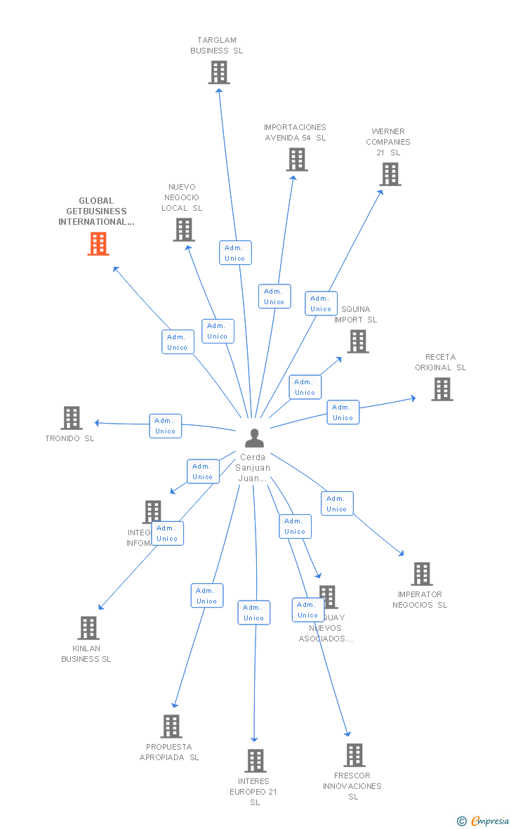 Vinculaciones societarias de GLOBAL GETBUSINESS INTERNATIONAL SL