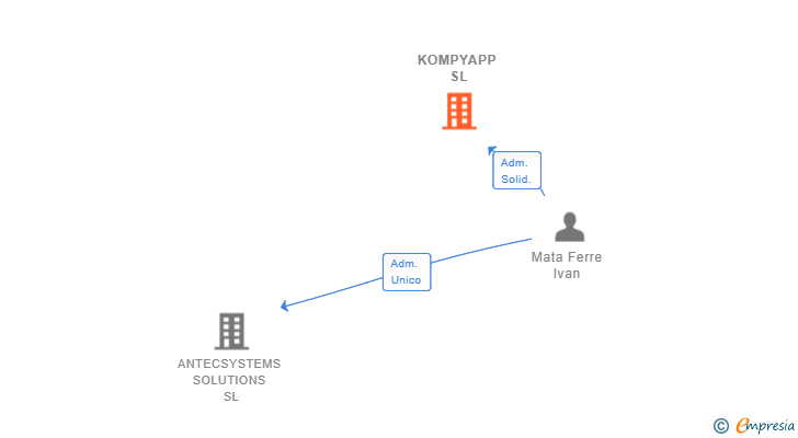 Vinculaciones societarias de KOMPYAPP SL