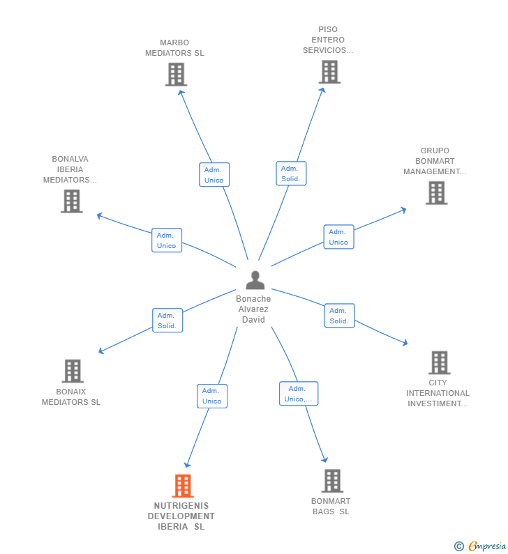 Vinculaciones societarias de NUTRIGENIS DEVELOPMENT IBERIA SL