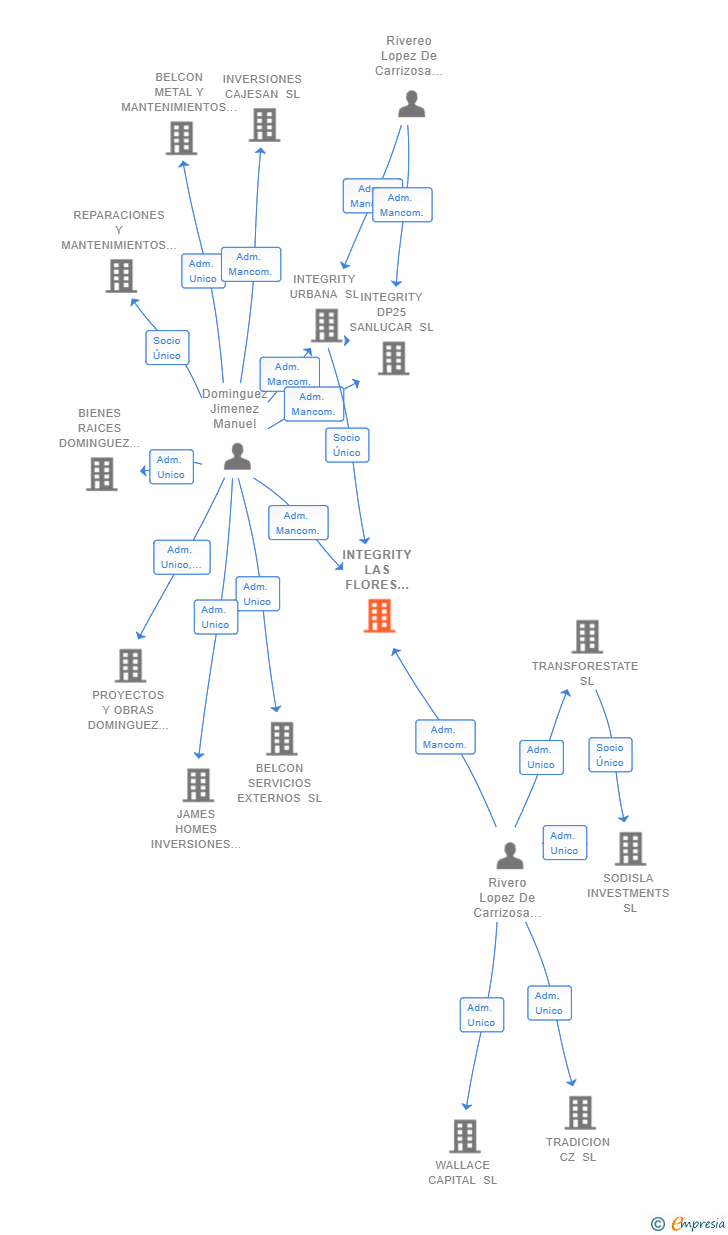 Vinculaciones societarias de INTEGRITY LAS FLORES JEREZ SL