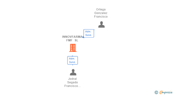 Vinculaciones societarias de INNOVFARMA FMF SL