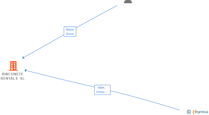 Vinculaciones societarias de RINCONETE RENTALS SL