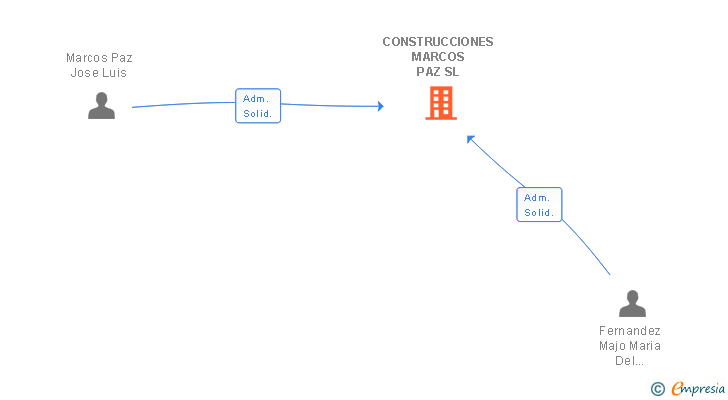 Vinculaciones societarias de CONSTRUCCIONES MARCOS PAZ SL