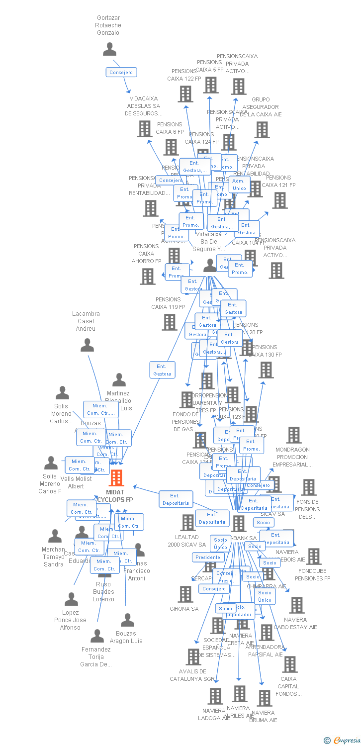 Vinculaciones societarias de MIDAT CYCLOPS FP