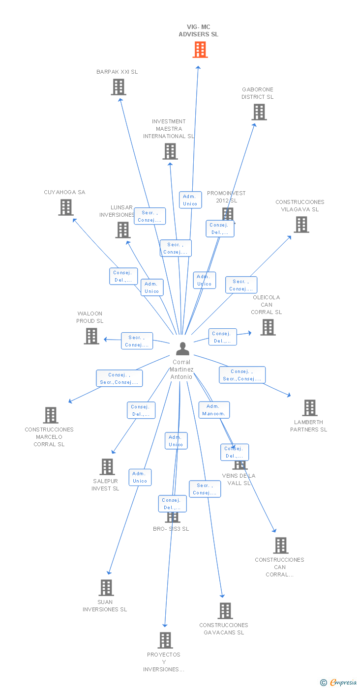 Vinculaciones societarias de VIG-MC ADVISERS SL