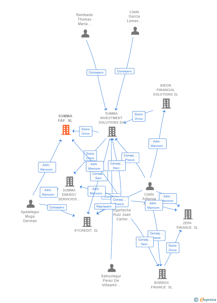 Vinculaciones societarias de SUMMA FAF SL