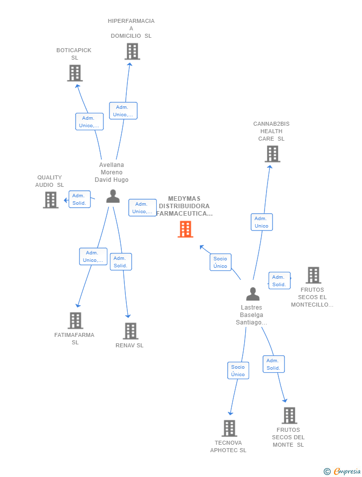 Vinculaciones societarias de MEDYMAS DISTRIBUIDORA FARMACEUTICA SL